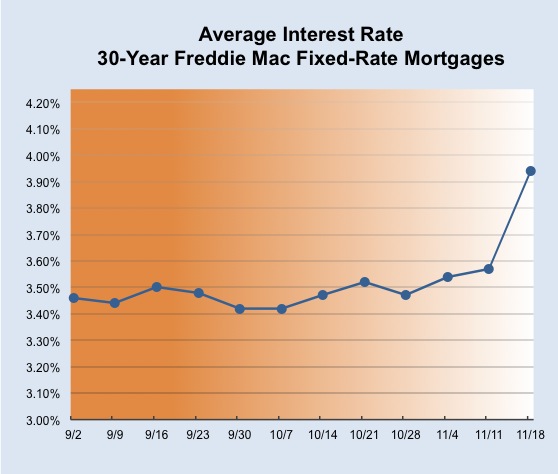 Mortgage Rates Spike